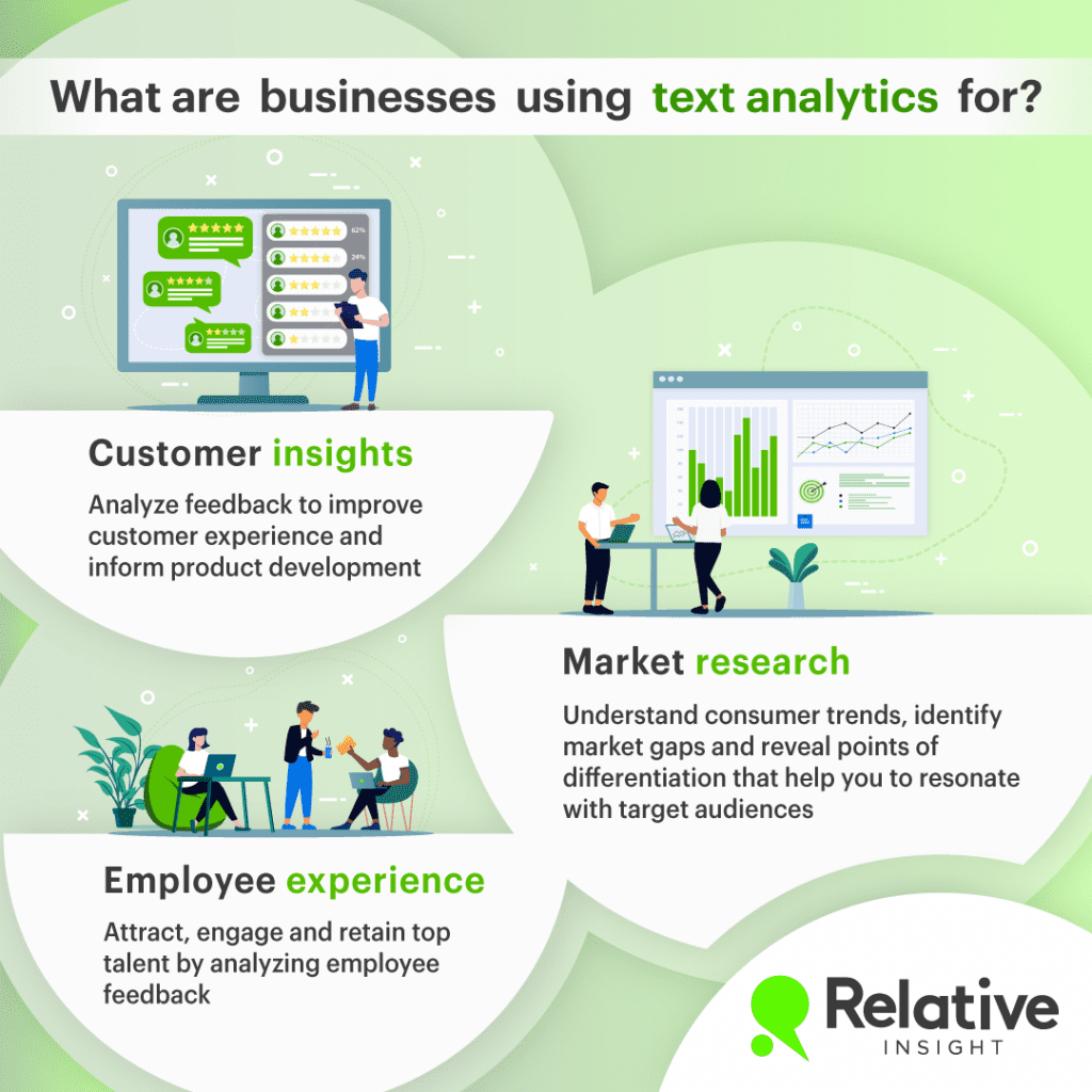Infographic displaying the three most common use cases of text analytics for businesses. 