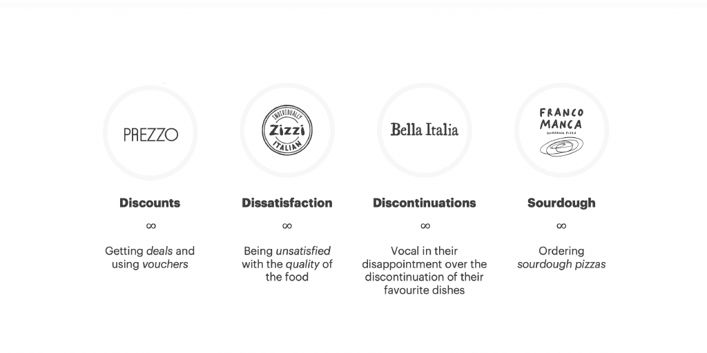 pizza competitors brand perception insights - Prezzo, Zizzi, Bella Italia, Franco Manca