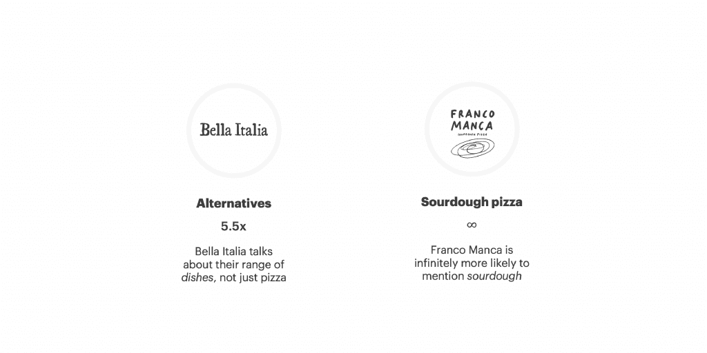 pizza competitors insights - bella italia, franco manca
