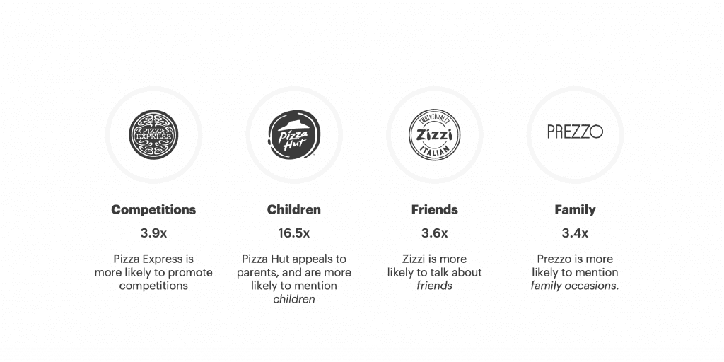 pizza competitors insights - Pizza Express, Pizza Hut, Zizzi, Prezzo