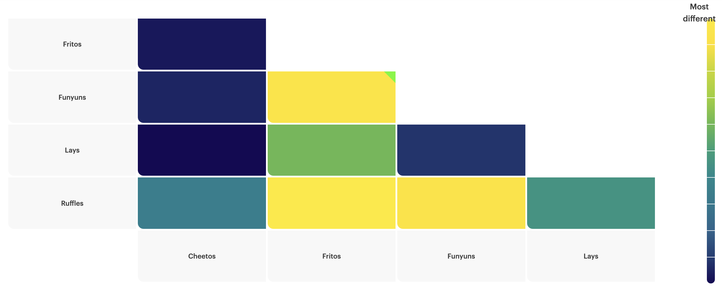 A Relative Insight Heatmap showing that Ruffles was the most dissimilar of salty snack brands