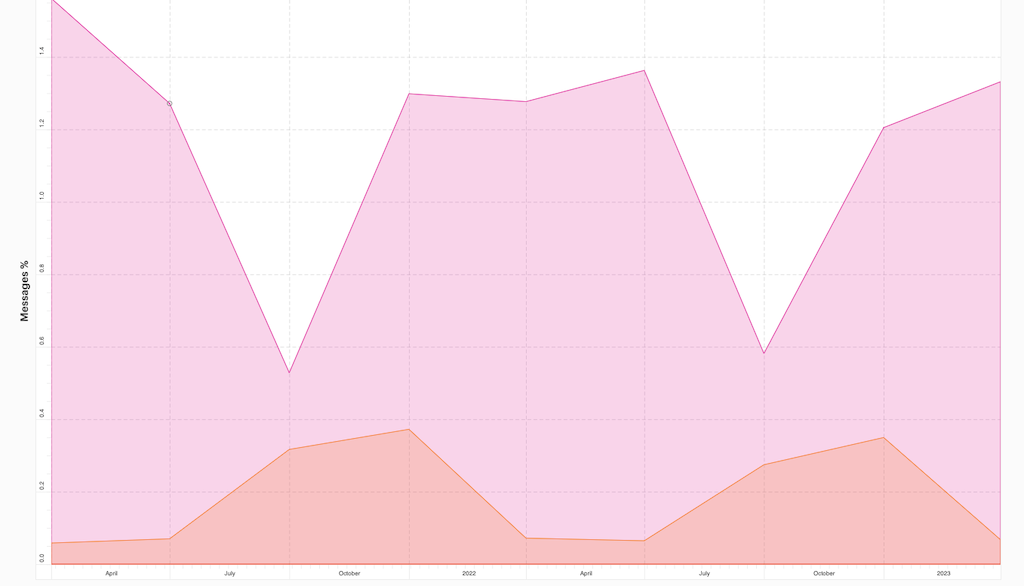 A Heartbeat chart created through analyzing social media data where a pink line representing beach holiday conversations rises most of the year and falls only between July and October, and an orange line representing ski holidays rises between April and January before falling in the remaining three months.