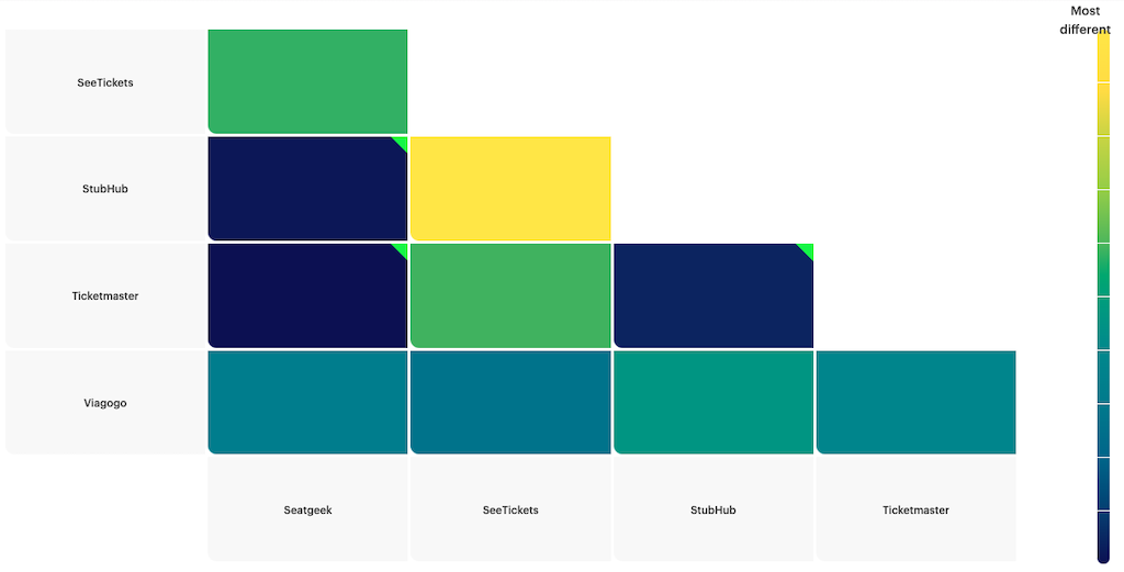 A Heatmap showing brand differentiation between See Tickets, StubHub, Ticketmaster, Viagogo and SeatGeek, with the visualization showing SeatGeek and Ticketmaster are most similar while StubHub and See Tickets are most different.