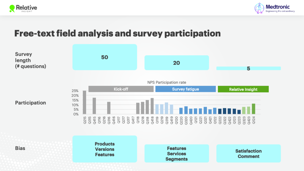 A graphic showing that Medtronic reduced its number of NPS survey questions from 50 to five, resulting in a boosted response rate.