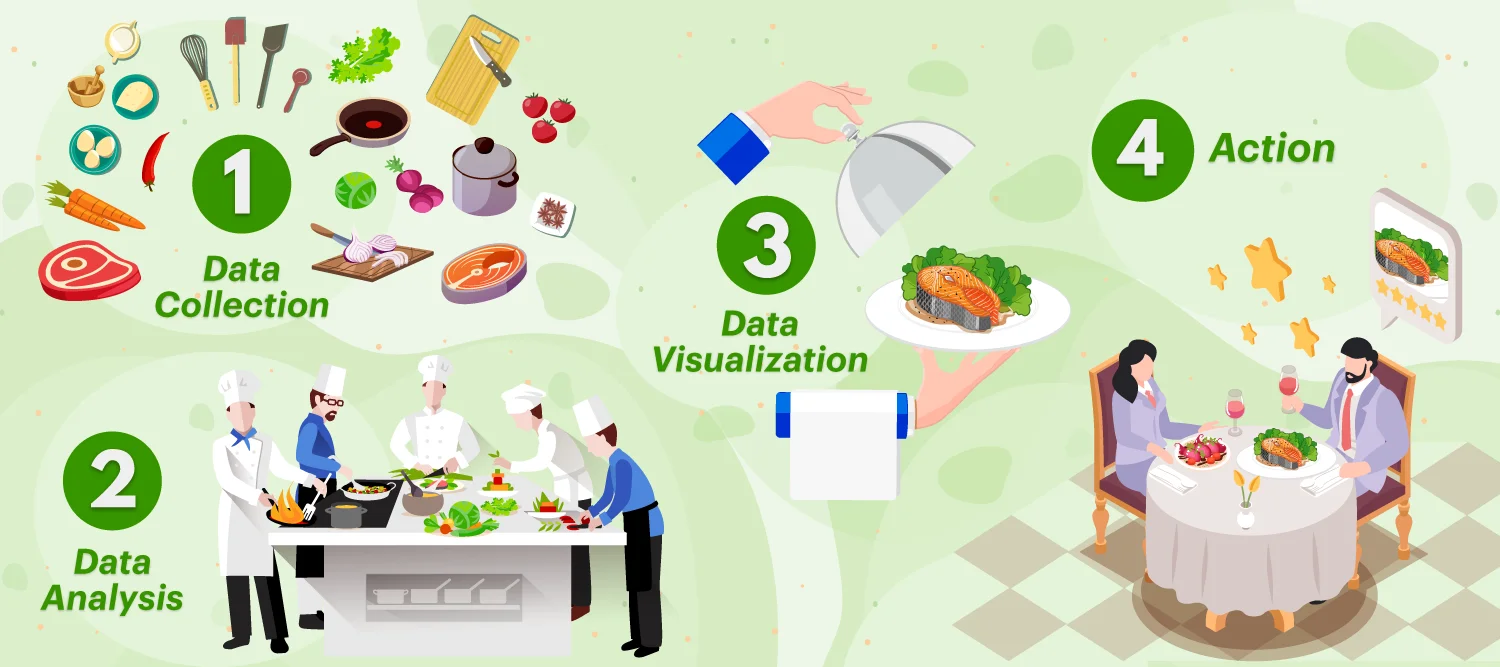 A 4-step process using restaurant food preparation to visualize a CX insights process that enhances dining experience.
