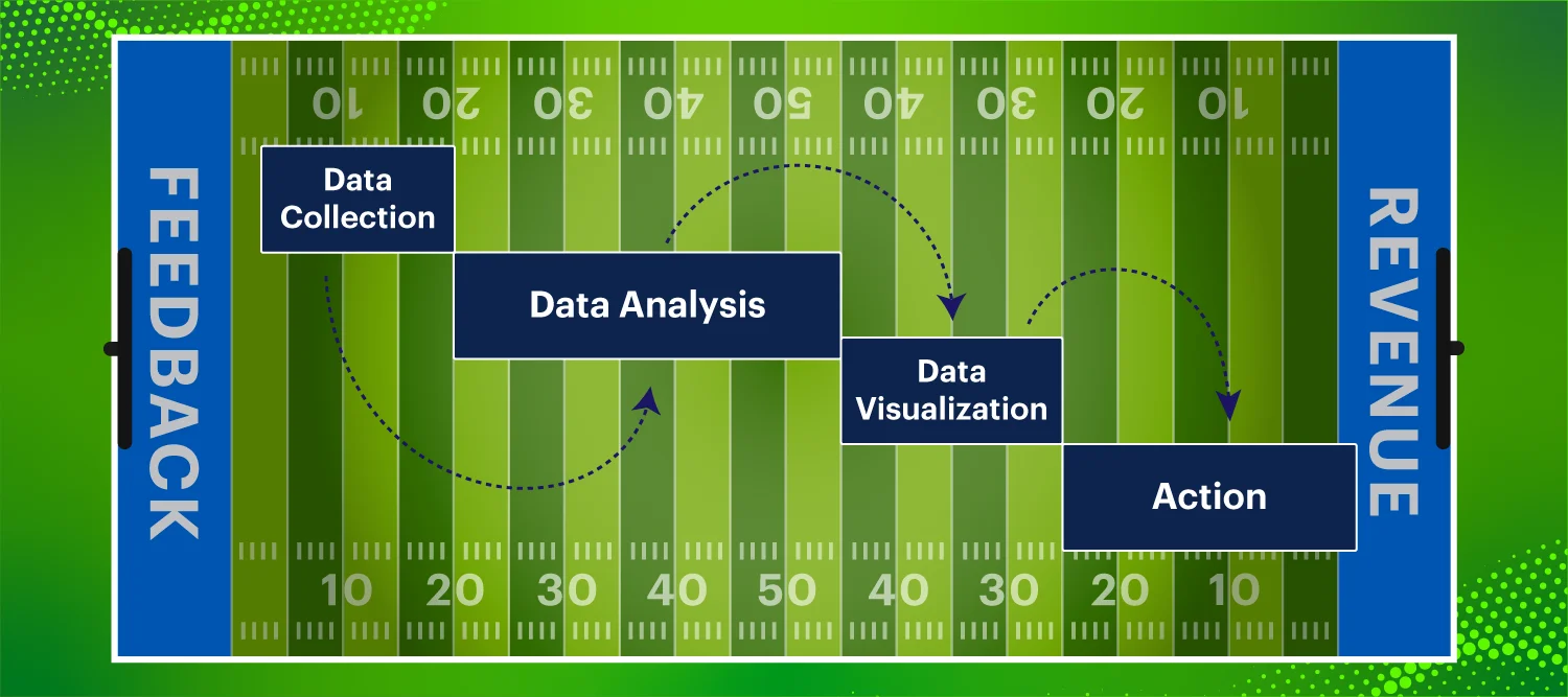 An American football drive chart showing the four steps to enhancing fan experience programs.